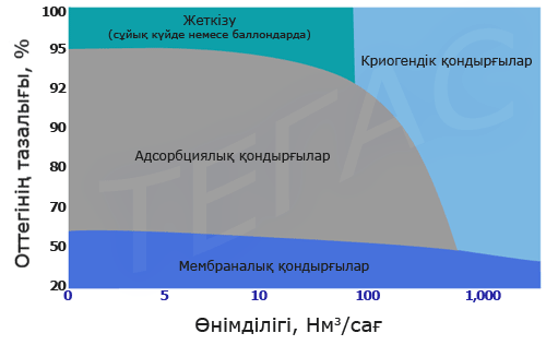 Оттегілік қондырғылар мен бекеттердің экономикалық тиімділігінің диаграммасы түрлер бойынша Оттегілік қондырғылар мен бекеттердің экономикалық тиімділігінің диаграммасы түрлер бойынша